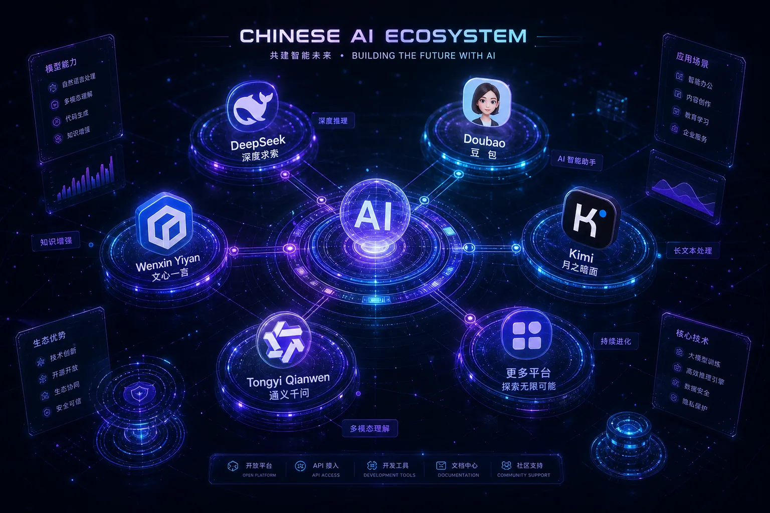 AI平台生态系统