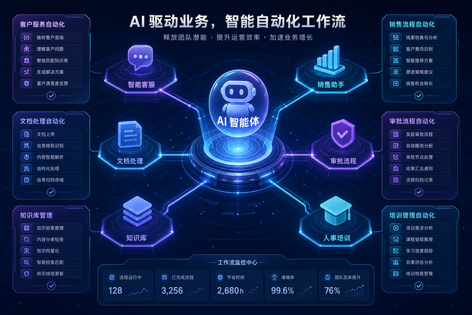 企业AI工作流自动化架构示意图